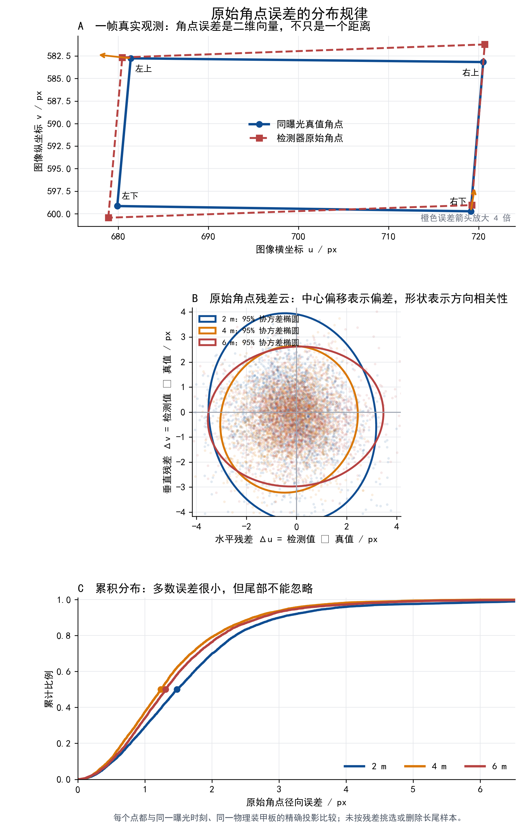原始角点误差的二维残差云和累积分布