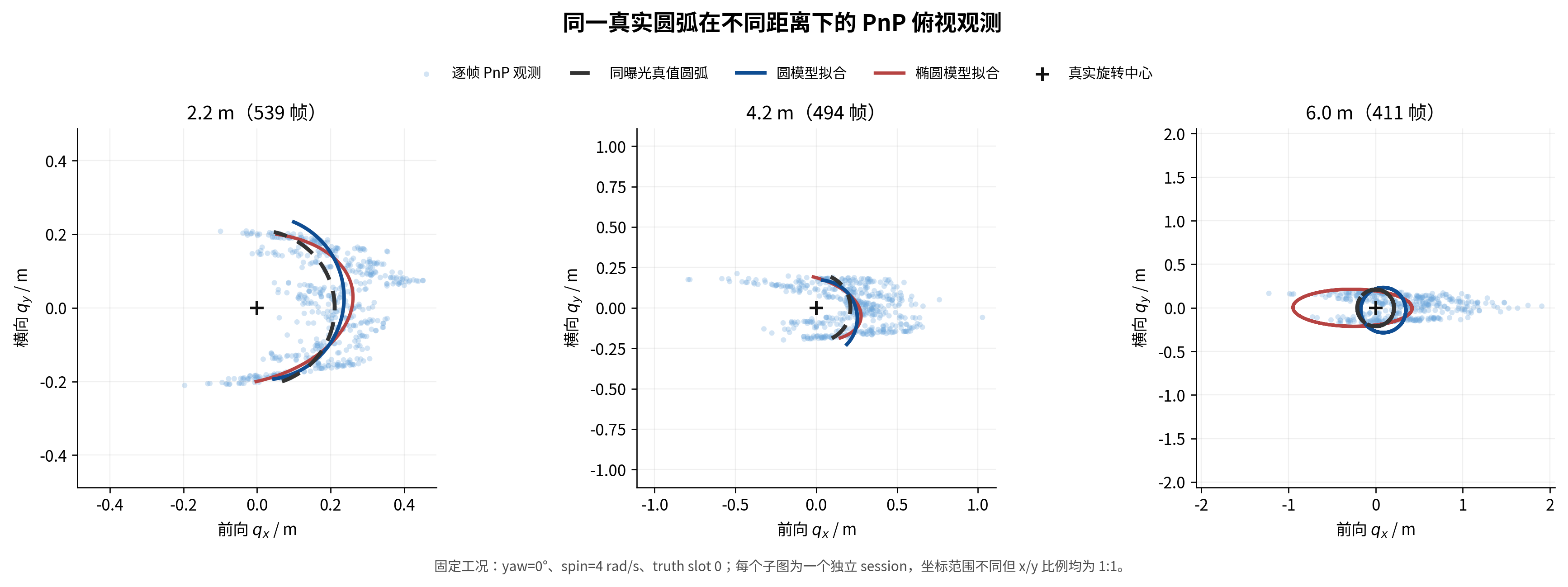不同距离下逐帧 PnP 俯视散点、圆拟合、椭圆拟合和同曝光真值圆弧